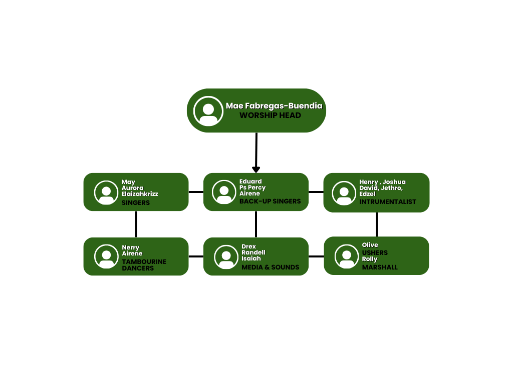 Worship Team Organizational Chart